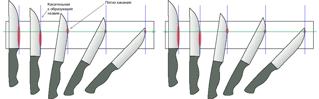 Давление лезвия ножа
